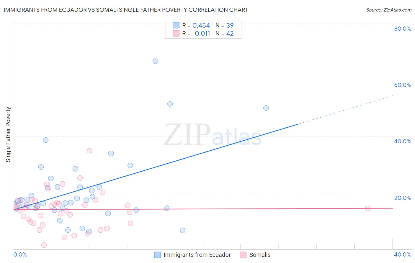 Immigrants from Ecuador vs Somali Single Father Poverty