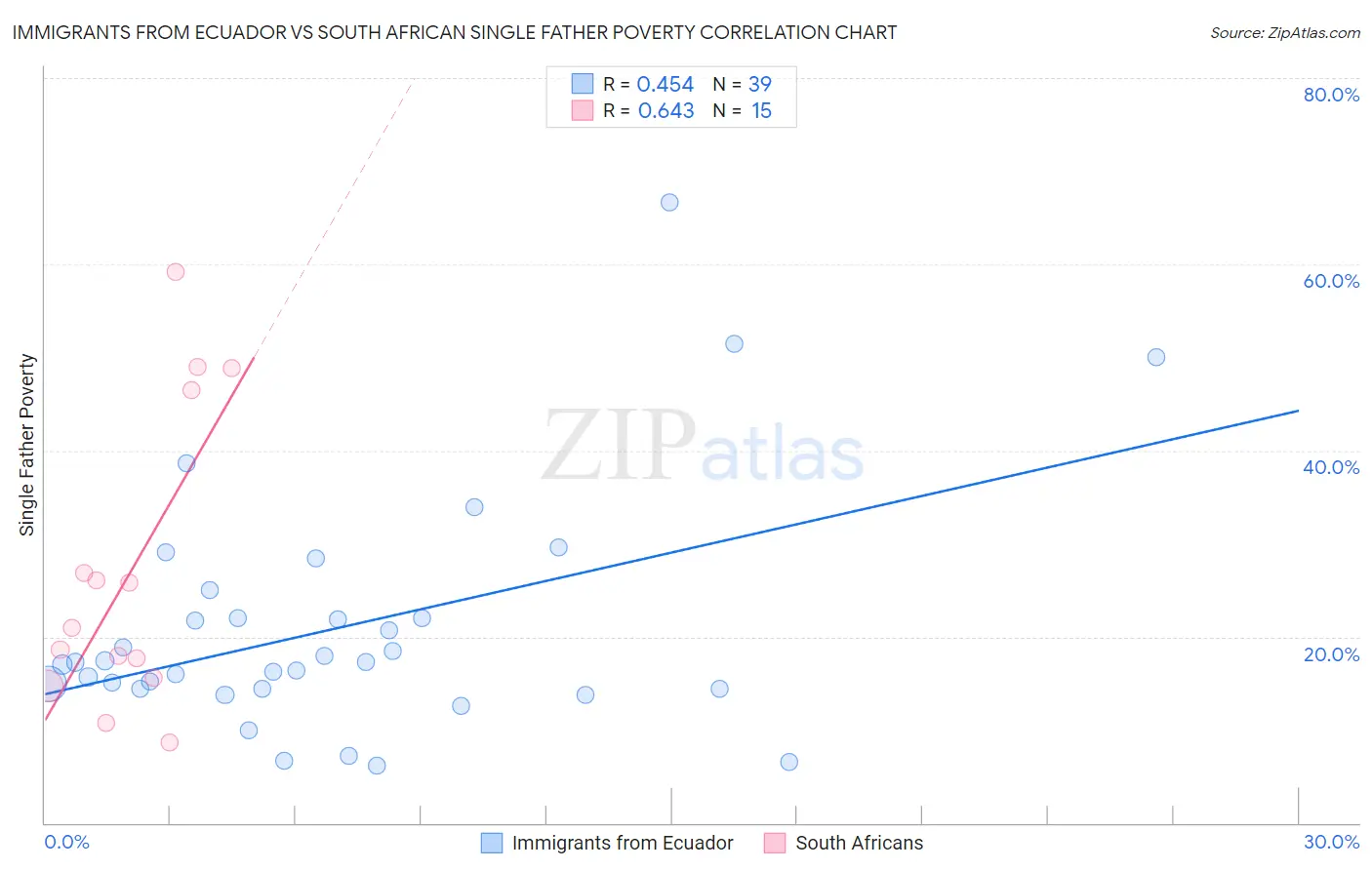 Immigrants from Ecuador vs South African Single Father Poverty