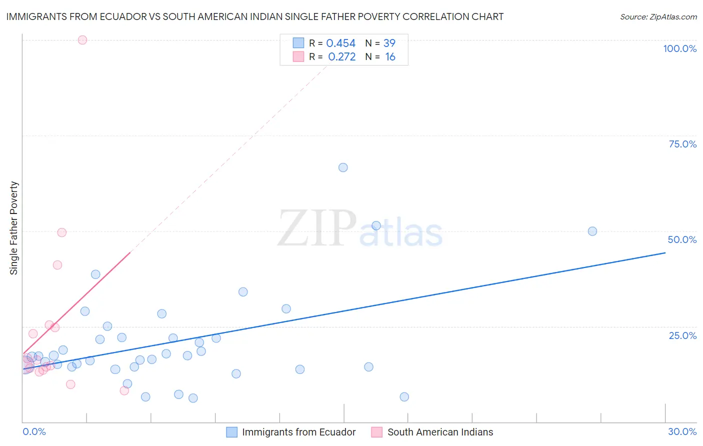 Immigrants from Ecuador vs South American Indian Single Father Poverty