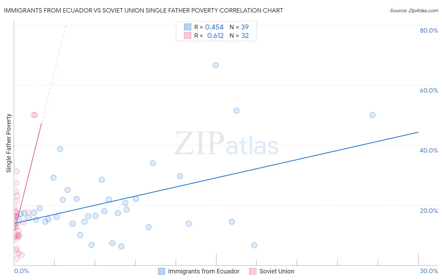Immigrants from Ecuador vs Soviet Union Single Father Poverty