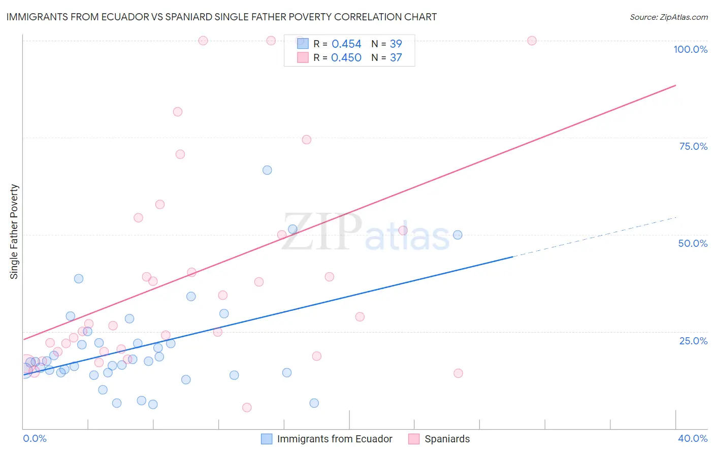 Immigrants from Ecuador vs Spaniard Single Father Poverty