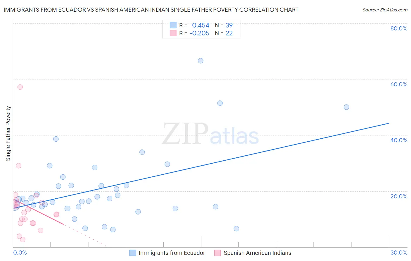 Immigrants from Ecuador vs Spanish American Indian Single Father Poverty