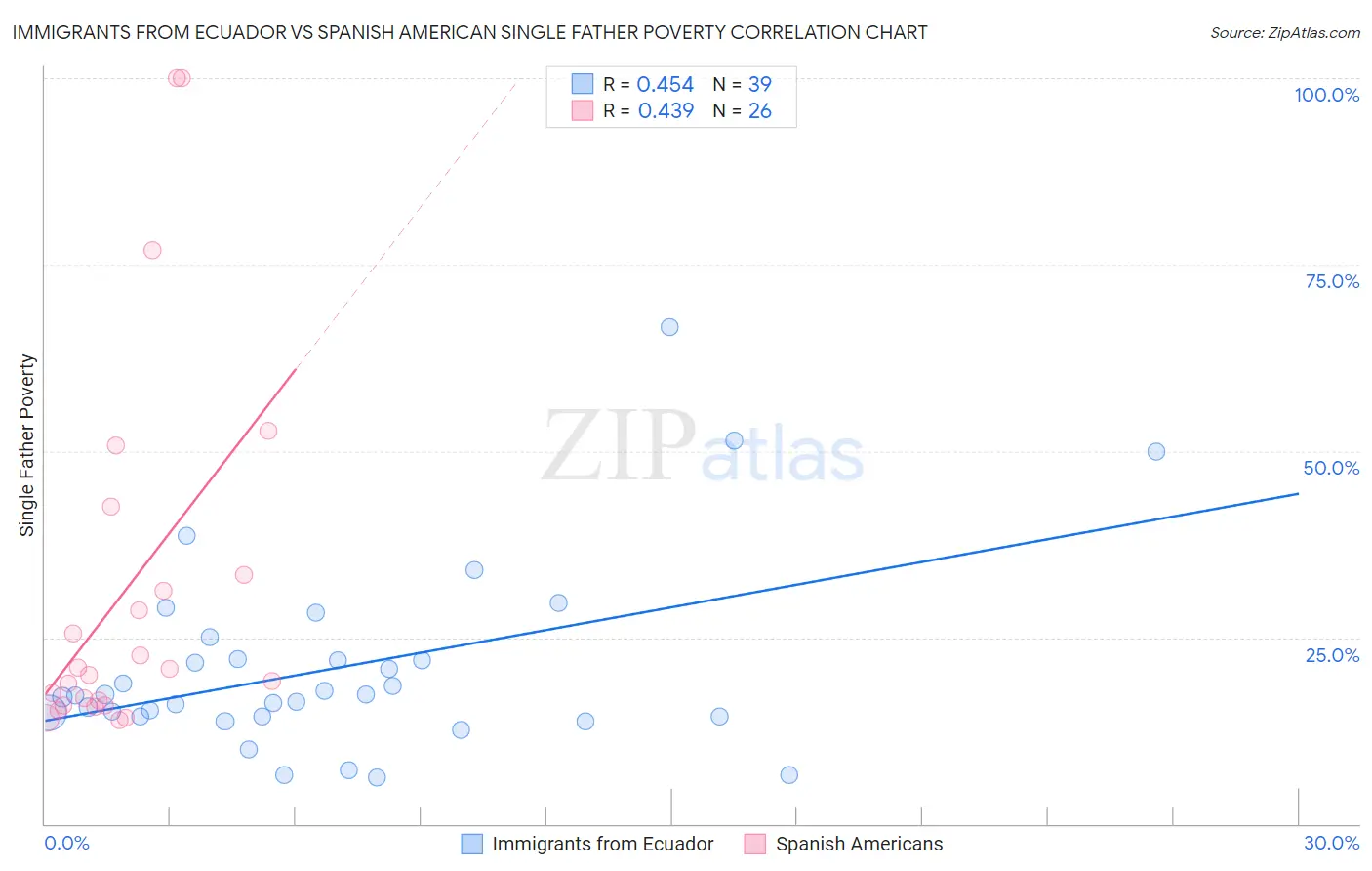 Immigrants from Ecuador vs Spanish American Single Father Poverty