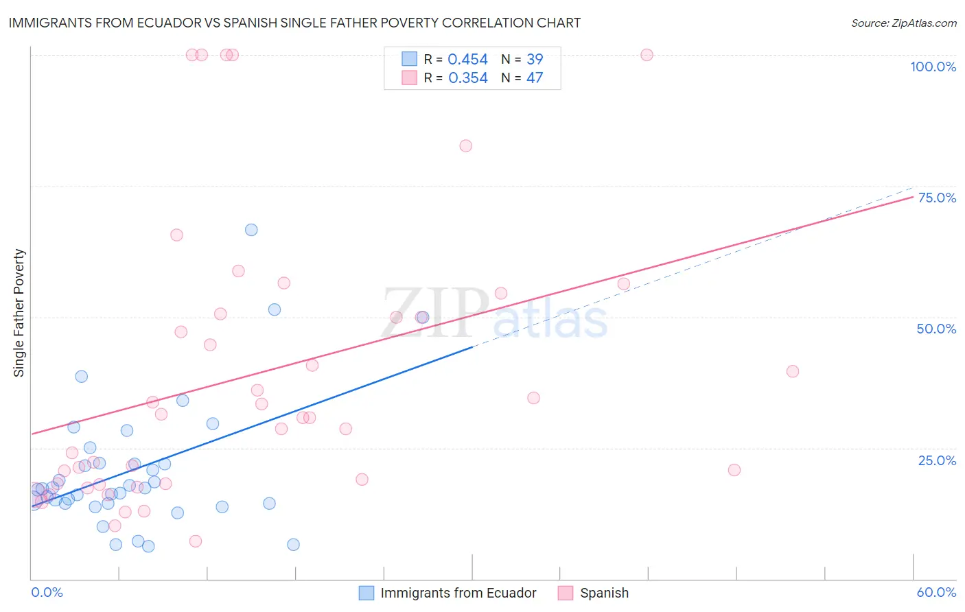 Immigrants from Ecuador vs Spanish Single Father Poverty