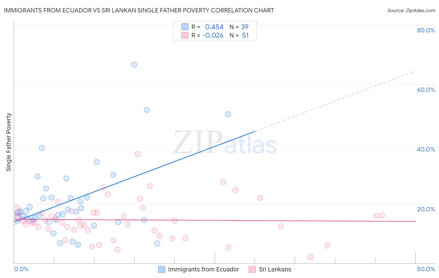 Immigrants from Ecuador vs Sri Lankan Single Father Poverty