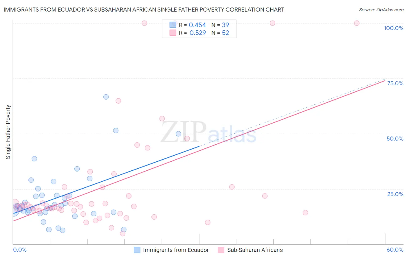 Immigrants from Ecuador vs Subsaharan African Single Father Poverty