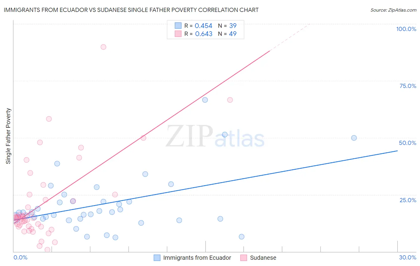 Immigrants from Ecuador vs Sudanese Single Father Poverty