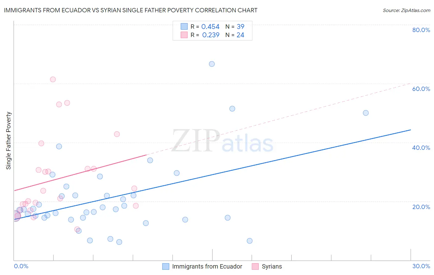 Immigrants from Ecuador vs Syrian Single Father Poverty