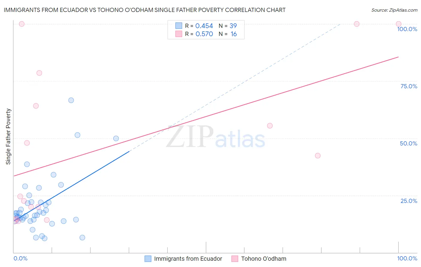 Immigrants from Ecuador vs Tohono O'odham Single Father Poverty