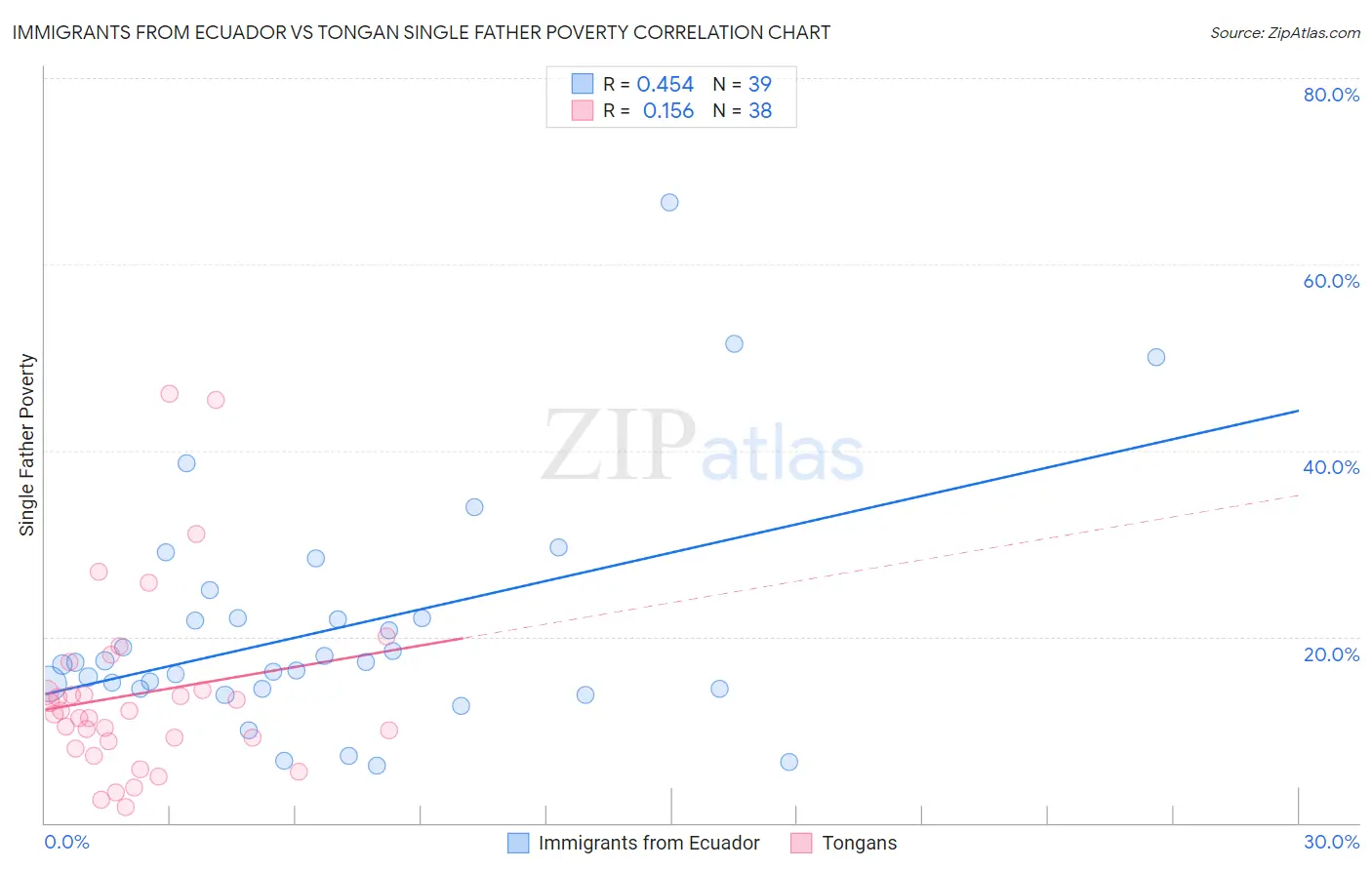 Immigrants from Ecuador vs Tongan Single Father Poverty