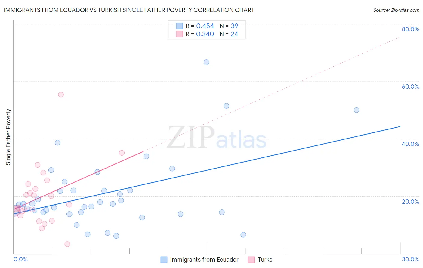 Immigrants from Ecuador vs Turkish Single Father Poverty