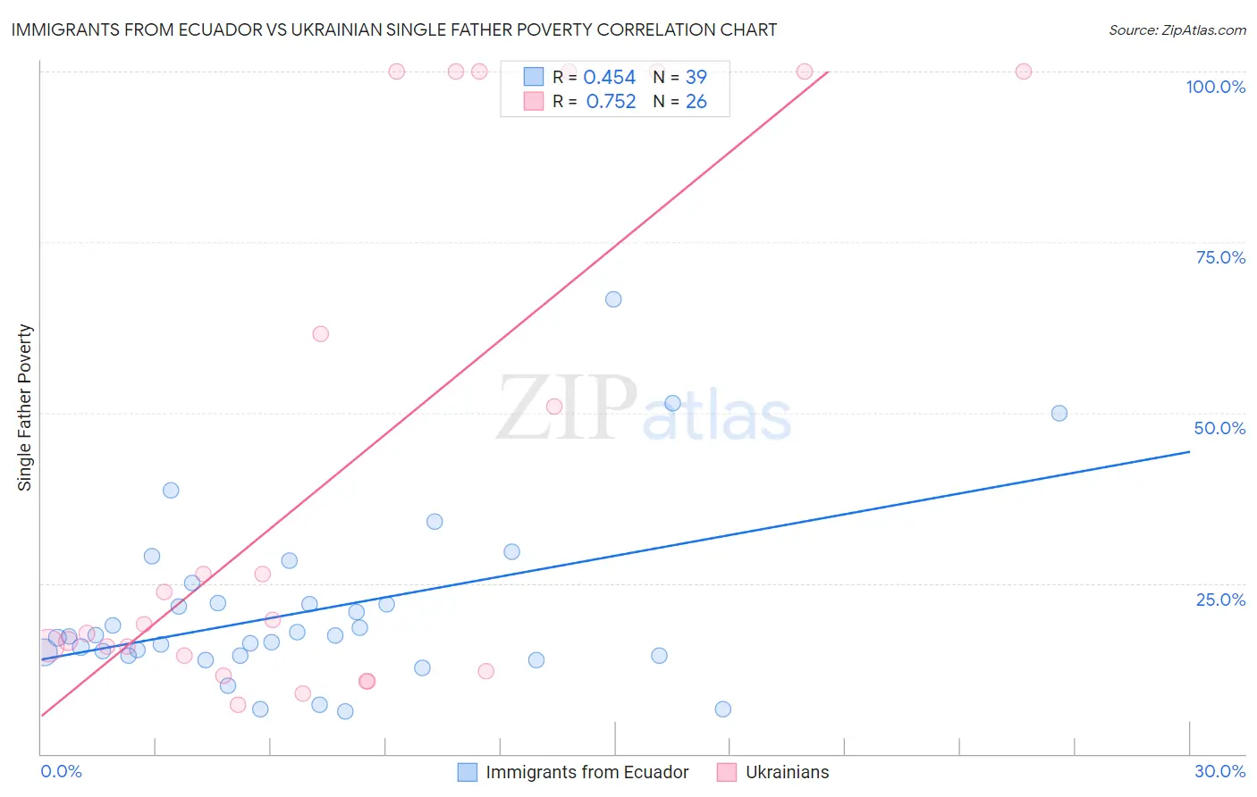 Immigrants from Ecuador vs Ukrainian Single Father Poverty