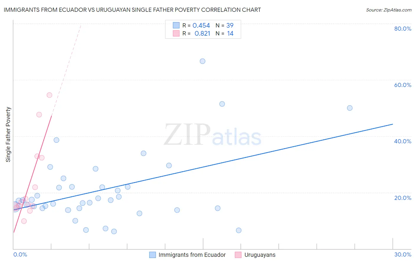 Immigrants from Ecuador vs Uruguayan Single Father Poverty