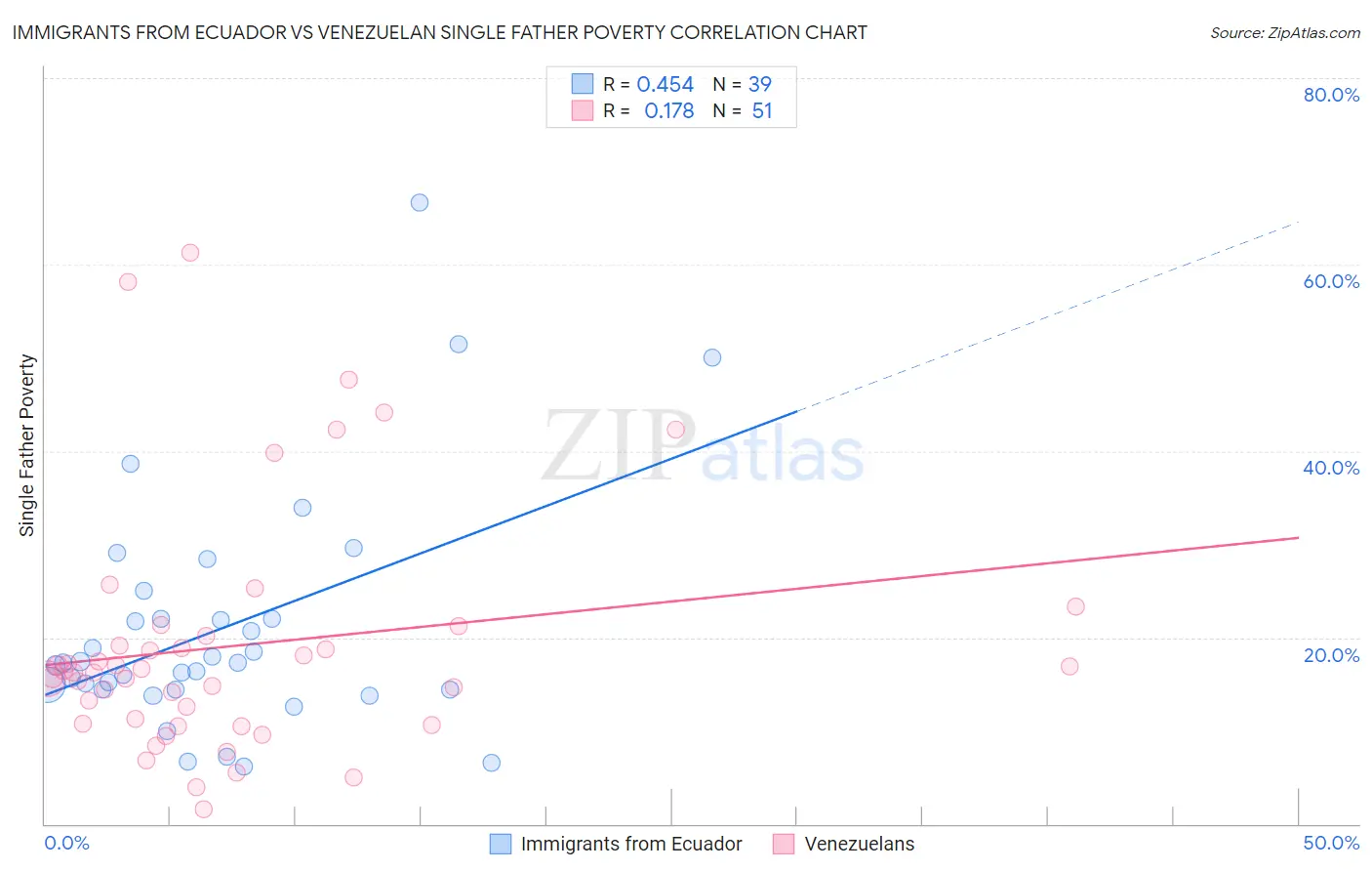 Immigrants from Ecuador vs Venezuelan Single Father Poverty