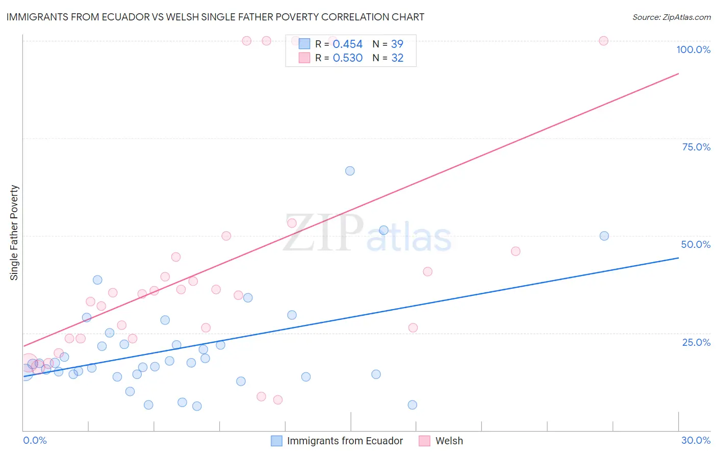 Immigrants from Ecuador vs Welsh Single Father Poverty