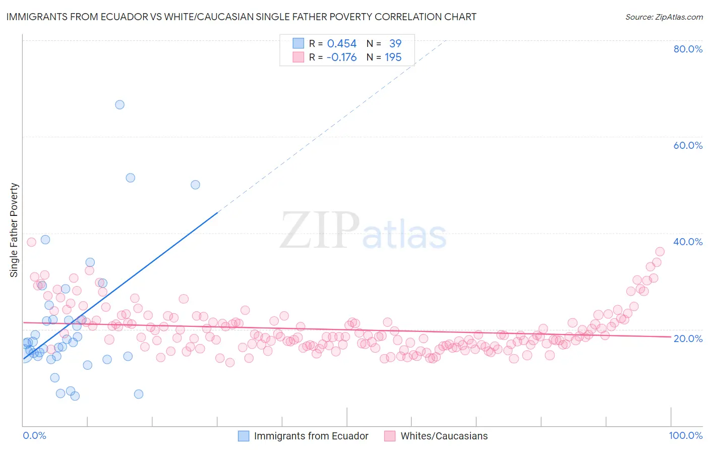 Immigrants from Ecuador vs White/Caucasian Single Father Poverty