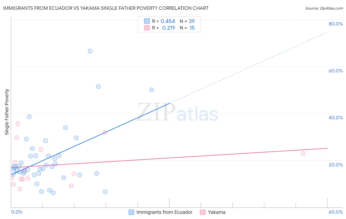 Immigrants from Ecuador vs Yakama Single Father Poverty