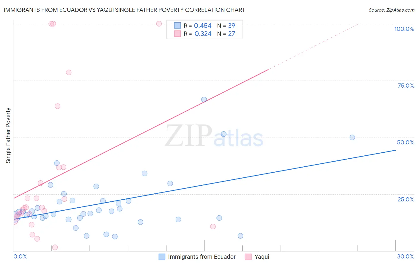 Immigrants from Ecuador vs Yaqui Single Father Poverty