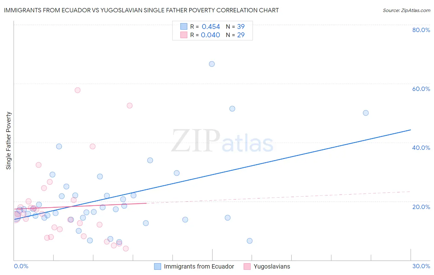 Immigrants from Ecuador vs Yugoslavian Single Father Poverty
