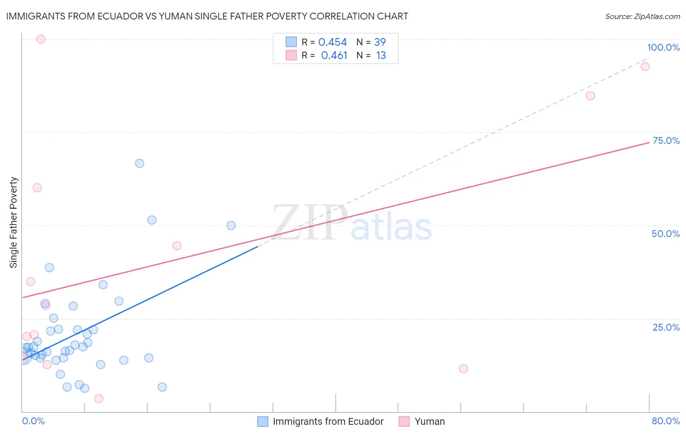 Immigrants from Ecuador vs Yuman Single Father Poverty