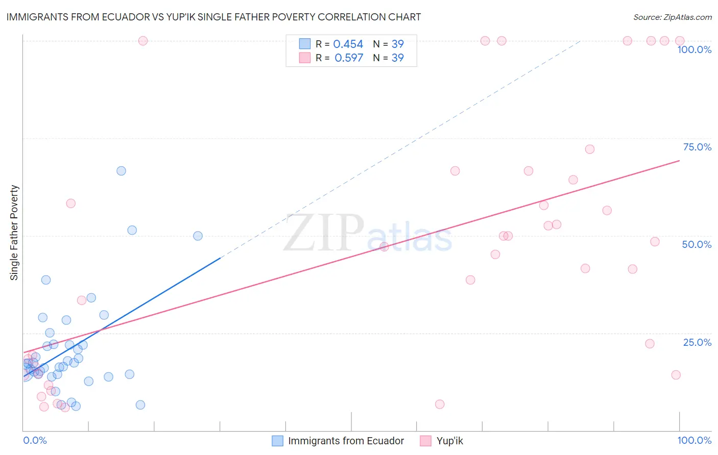 Immigrants from Ecuador vs Yup'ik Single Father Poverty