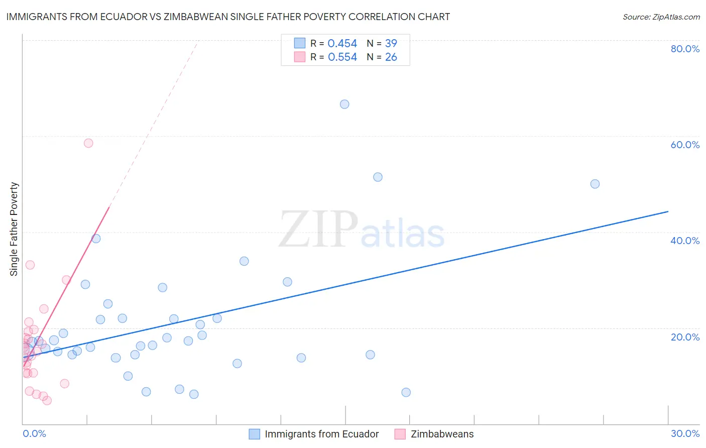 Immigrants from Ecuador vs Zimbabwean Single Father Poverty