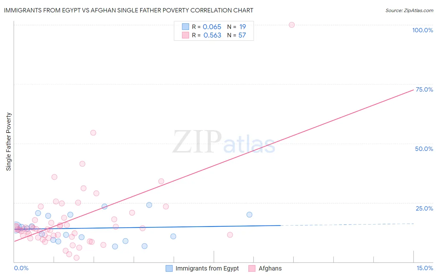 Immigrants from Egypt vs Afghan Single Father Poverty