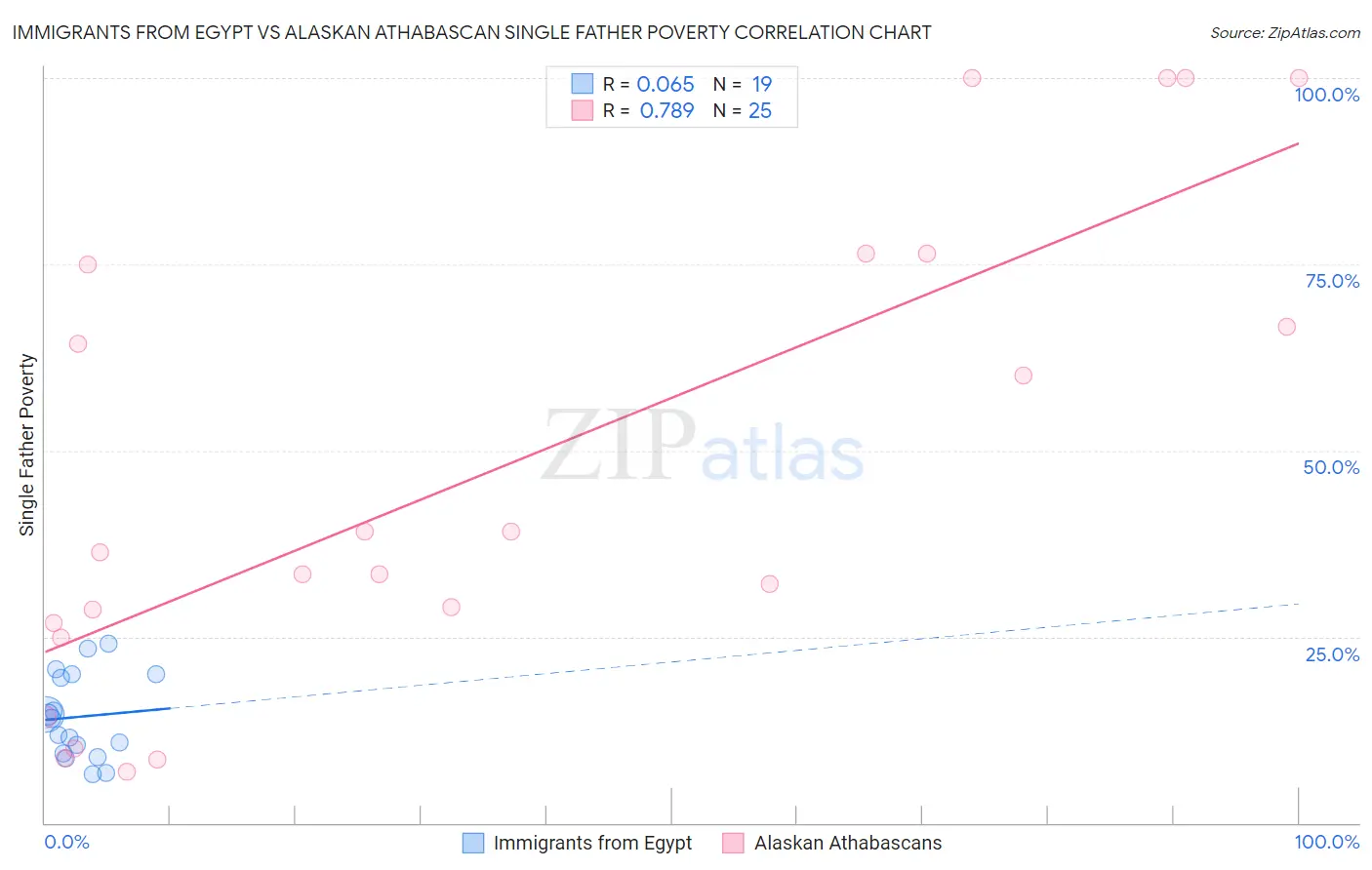 Immigrants from Egypt vs Alaskan Athabascan Single Father Poverty