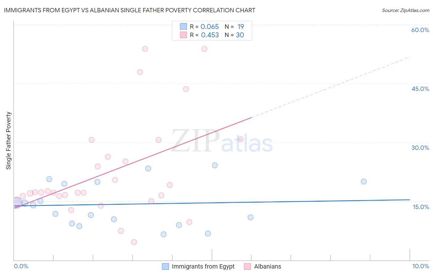 Immigrants from Egypt vs Albanian Single Father Poverty