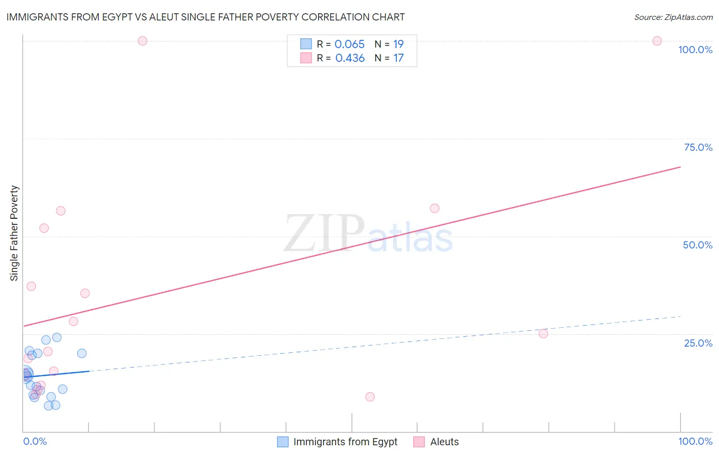 Immigrants from Egypt vs Aleut Single Father Poverty