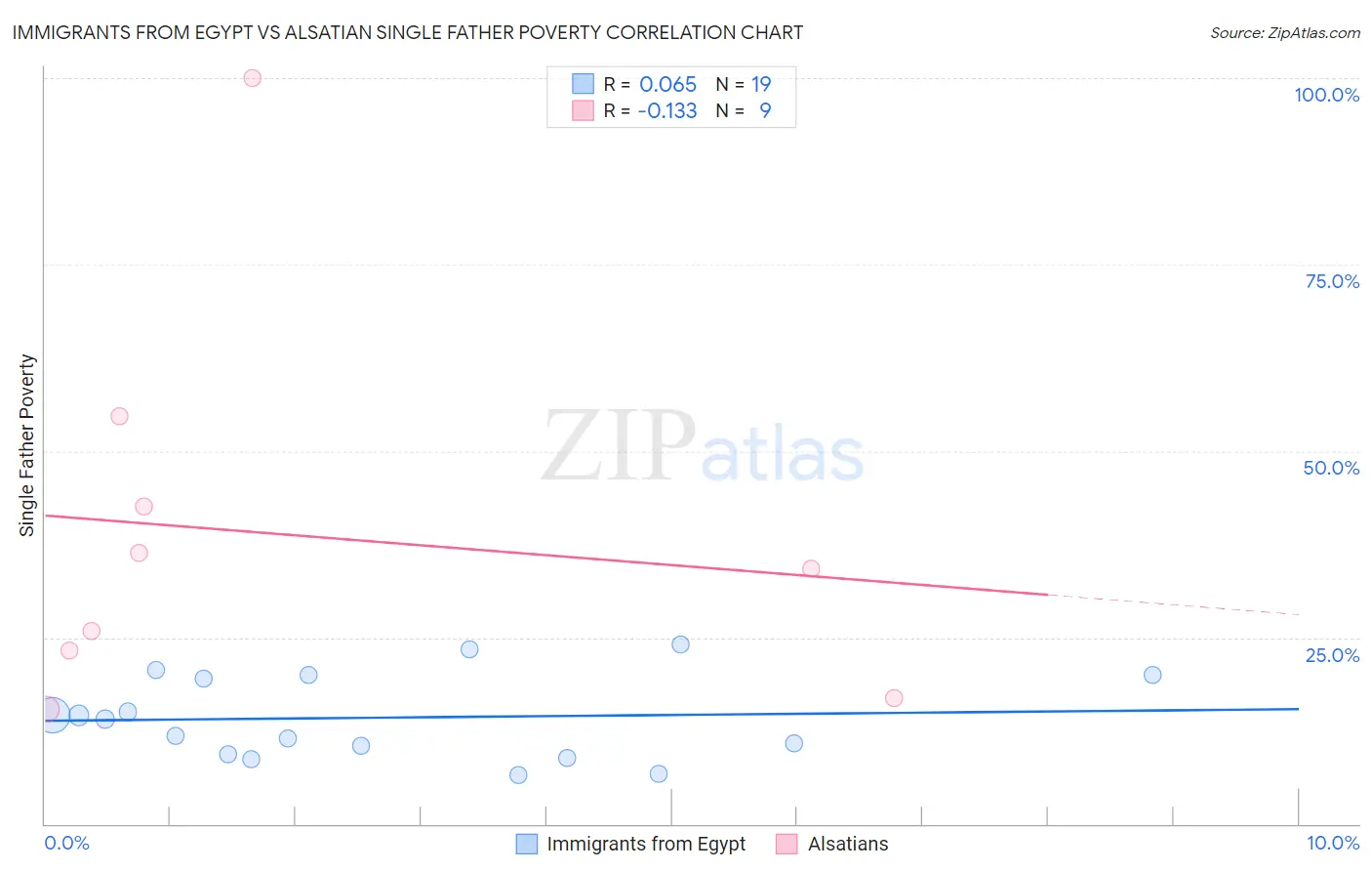 Immigrants from Egypt vs Alsatian Single Father Poverty