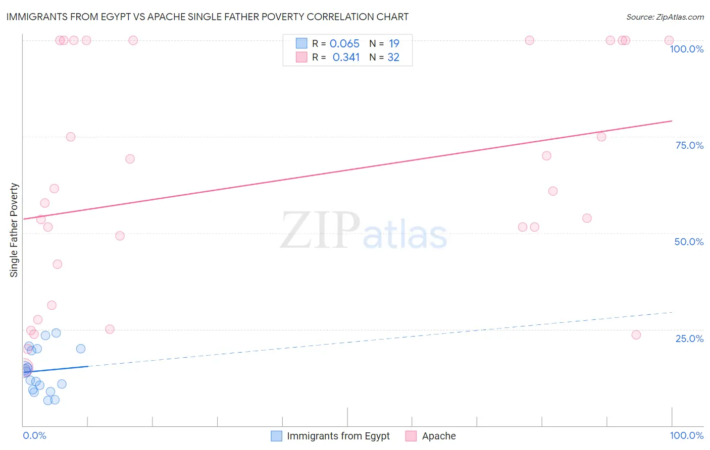 Immigrants from Egypt vs Apache Single Father Poverty