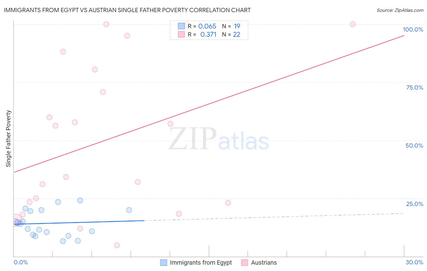 Immigrants from Egypt vs Austrian Single Father Poverty