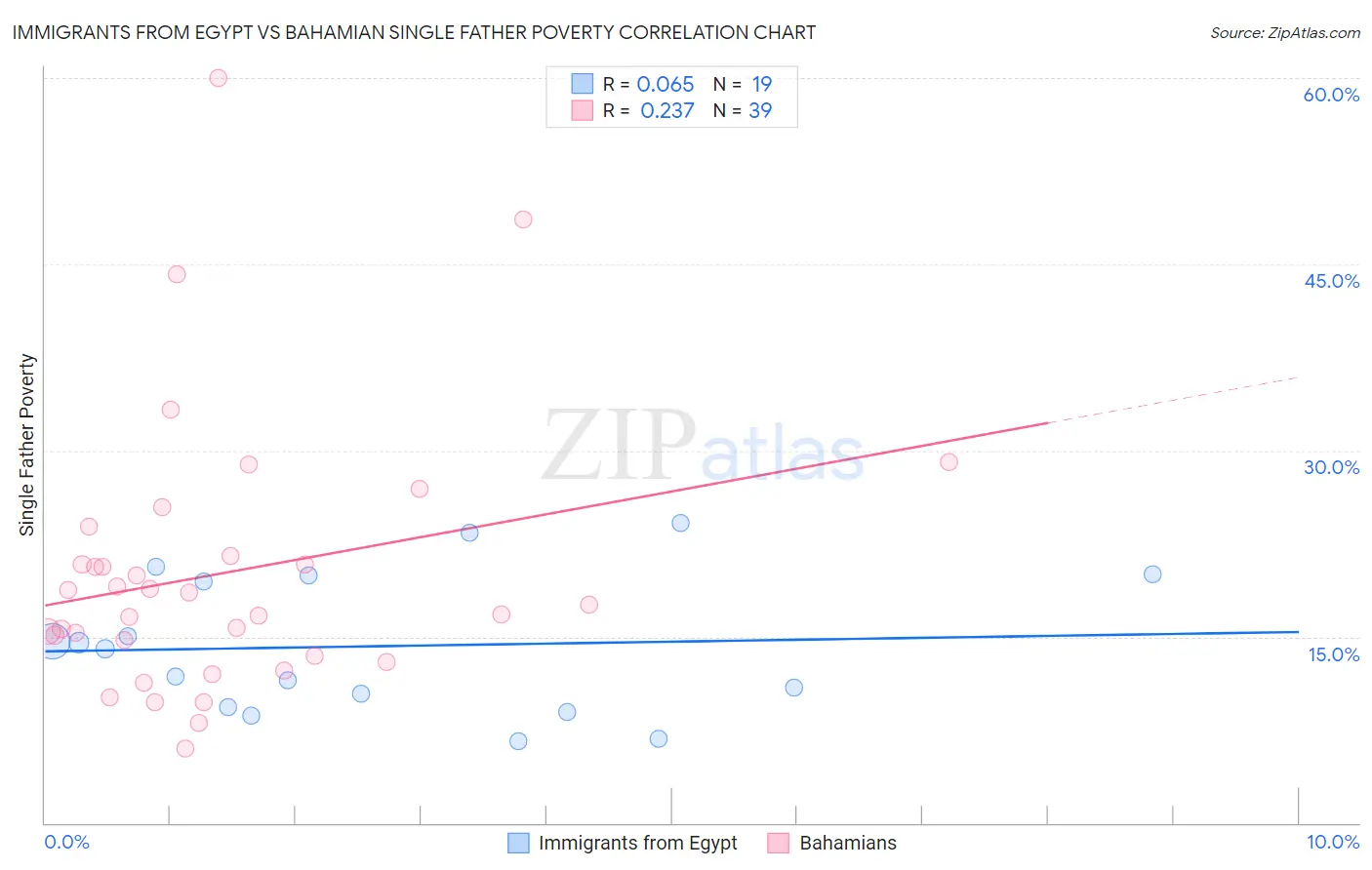 Immigrants from Egypt vs Bahamian Single Father Poverty