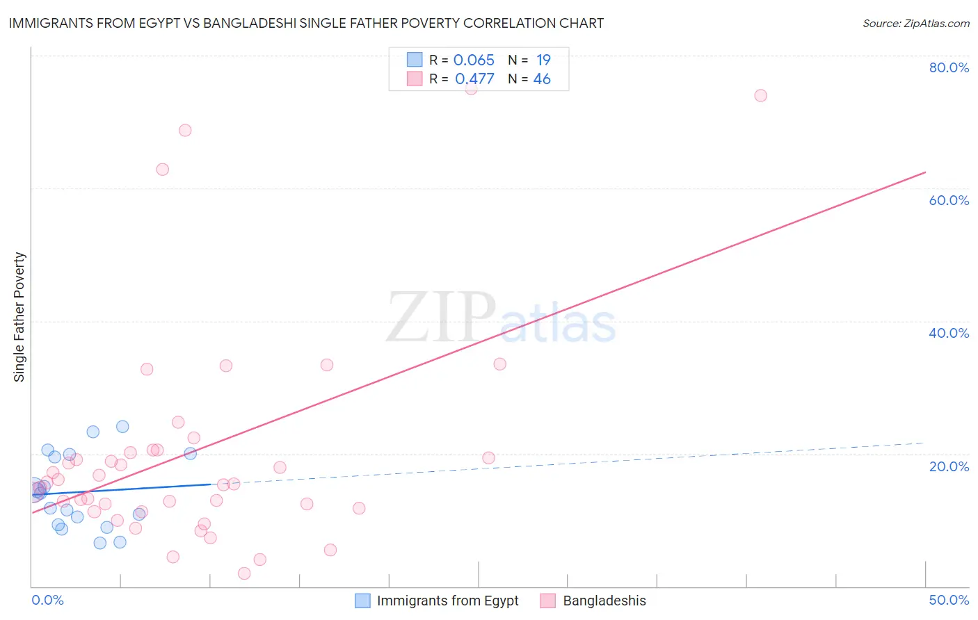 Immigrants from Egypt vs Bangladeshi Single Father Poverty