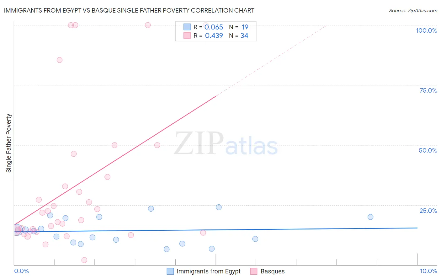Immigrants from Egypt vs Basque Single Father Poverty