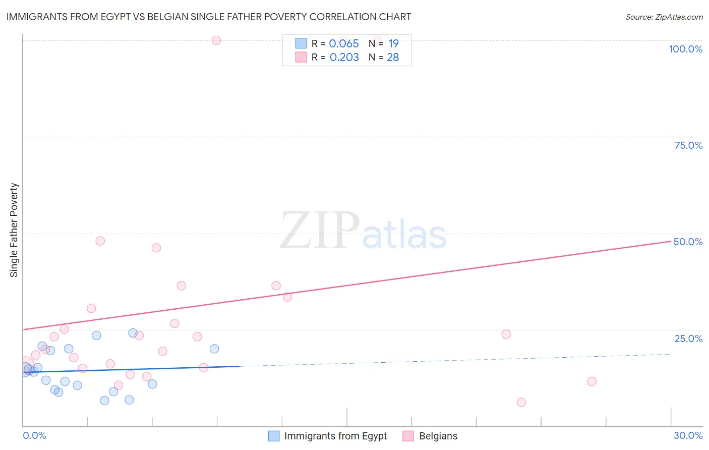 Immigrants from Egypt vs Belgian Single Father Poverty