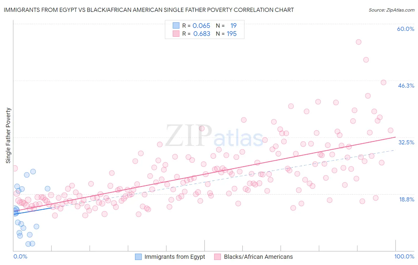 Immigrants from Egypt vs Black/African American Single Father Poverty