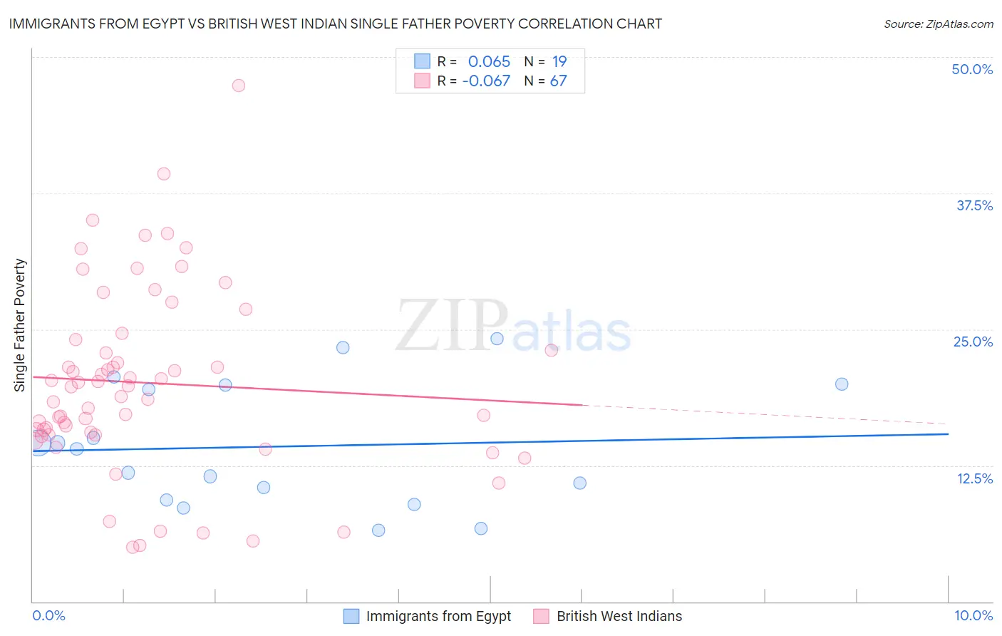 Immigrants from Egypt vs British West Indian Single Father Poverty