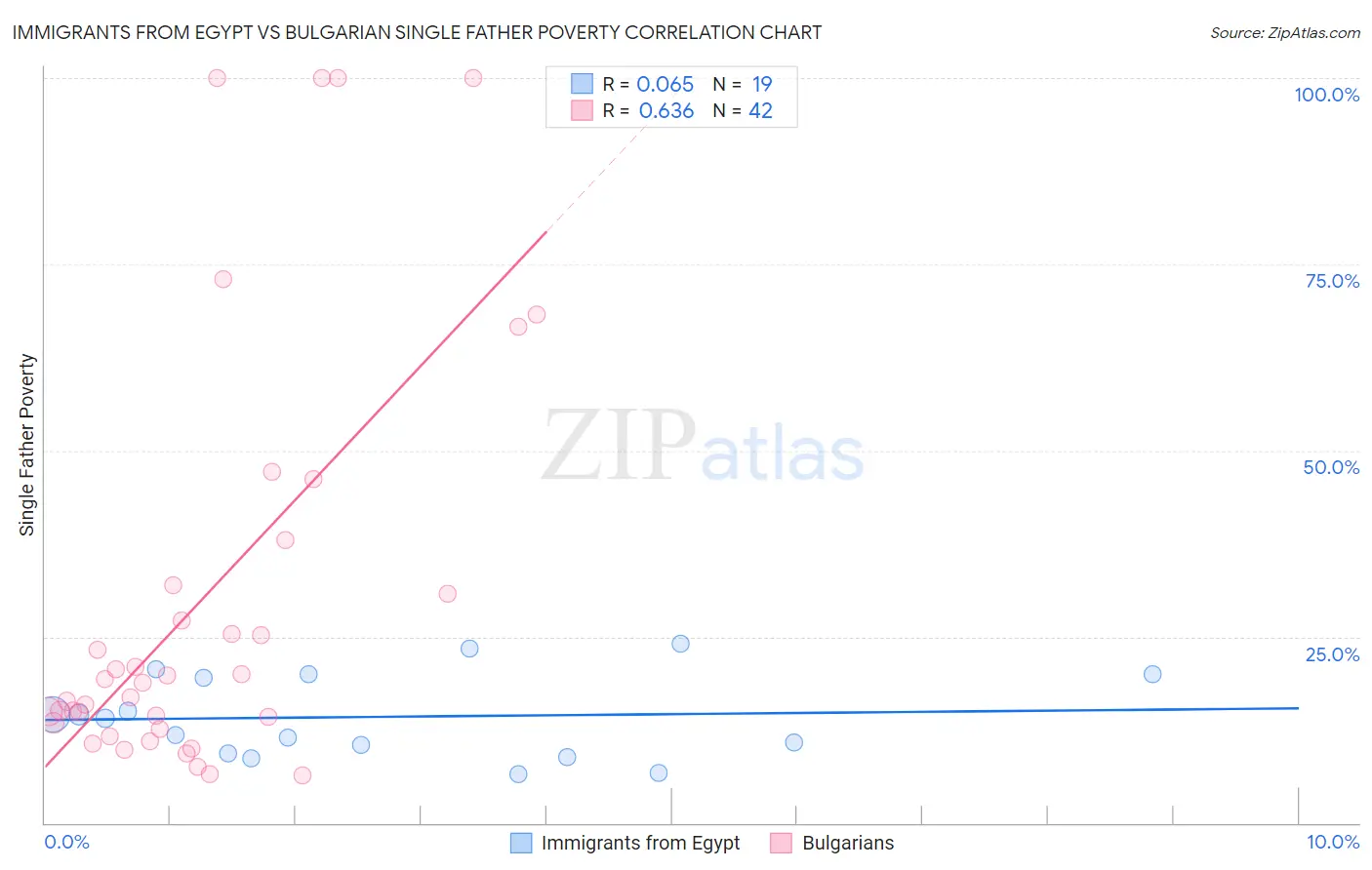 Immigrants from Egypt vs Bulgarian Single Father Poverty