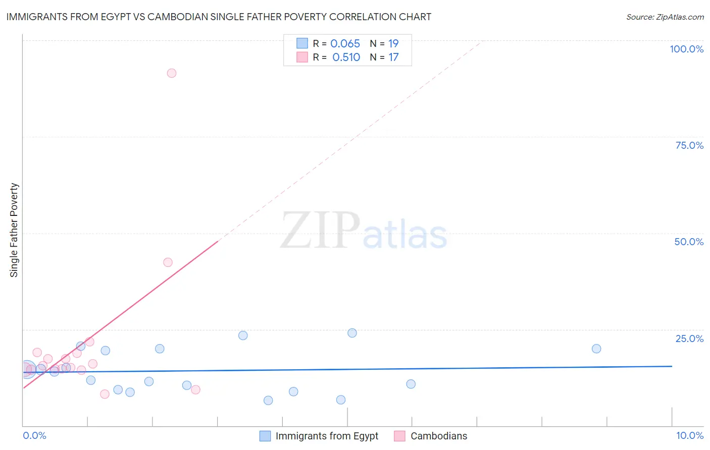 Immigrants from Egypt vs Cambodian Single Father Poverty