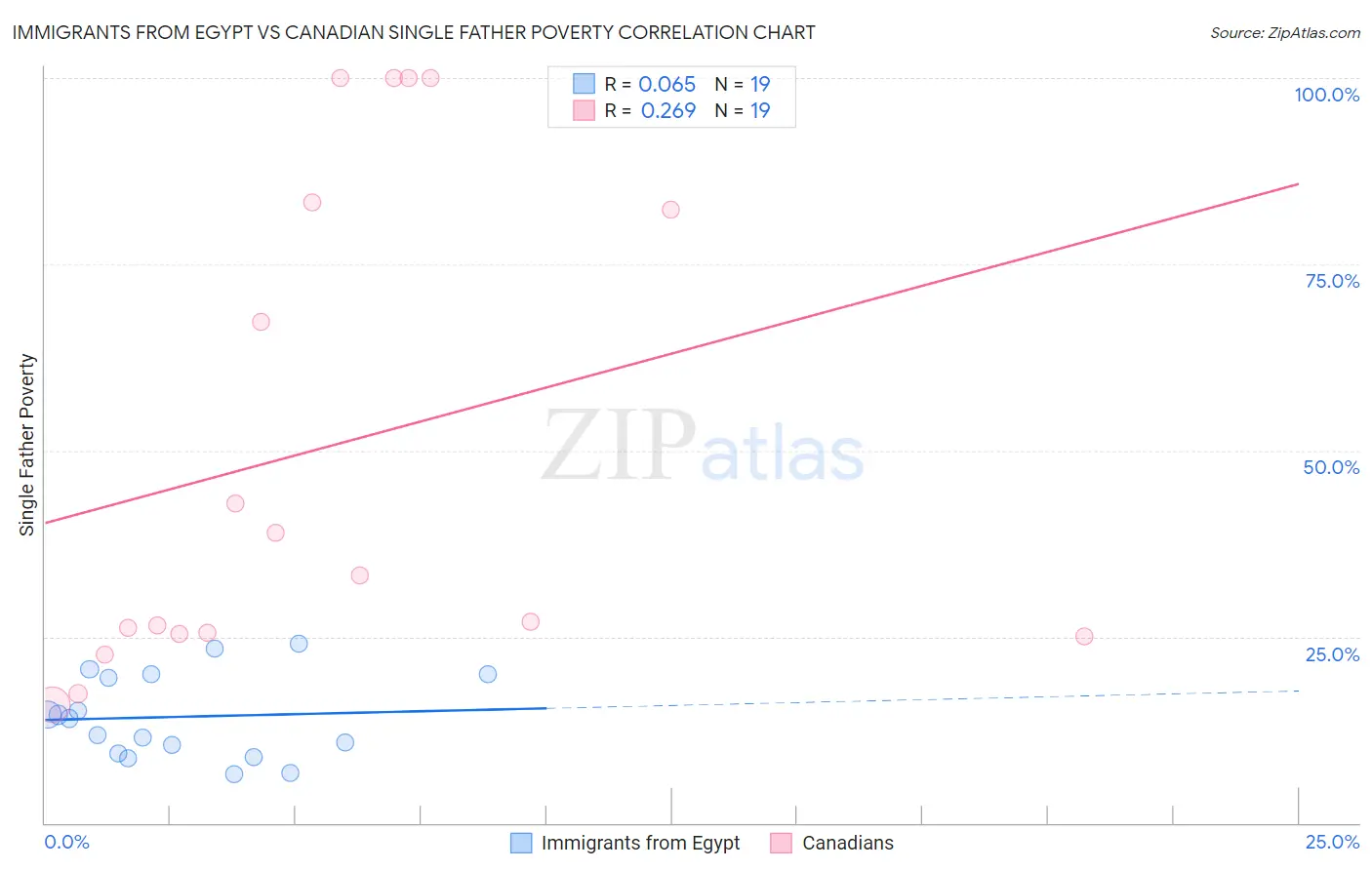 Immigrants from Egypt vs Canadian Single Father Poverty