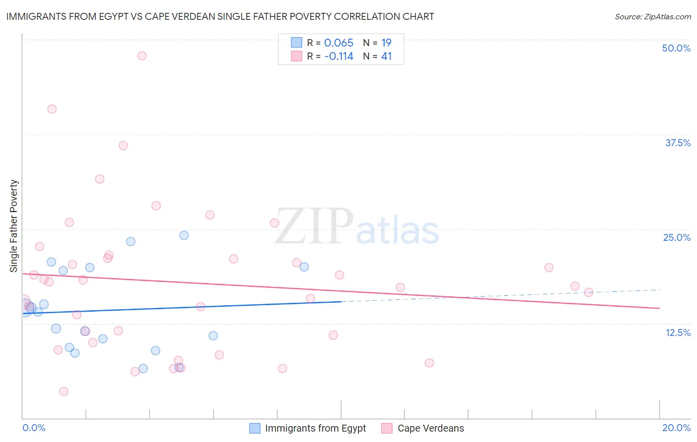 Immigrants from Egypt vs Cape Verdean Single Father Poverty