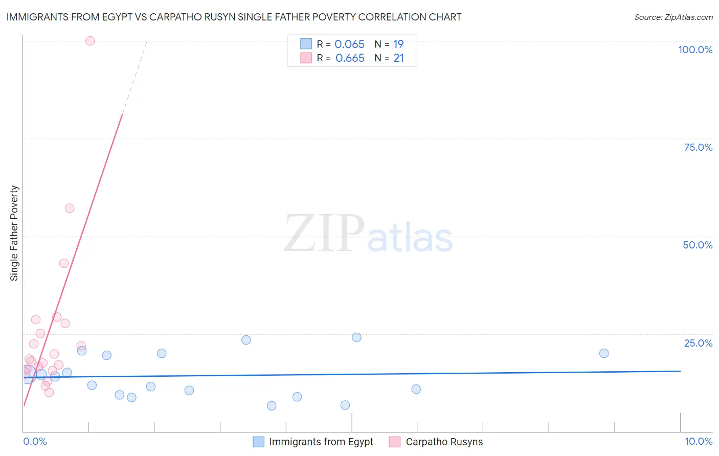 Immigrants from Egypt vs Carpatho Rusyn Single Father Poverty
