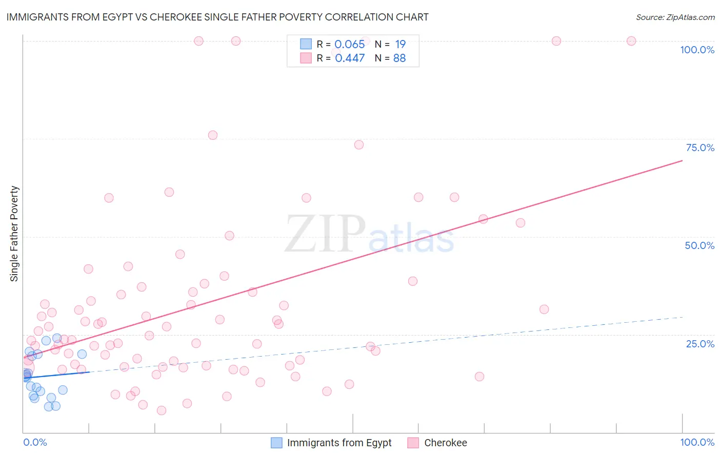 Immigrants from Egypt vs Cherokee Single Father Poverty