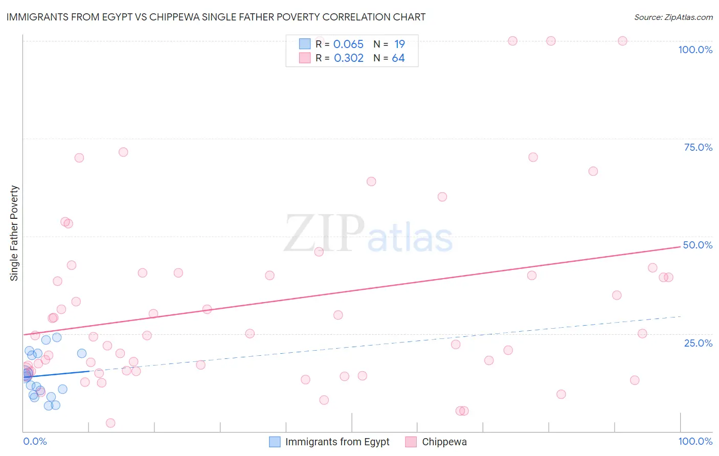 Immigrants from Egypt vs Chippewa Single Father Poverty