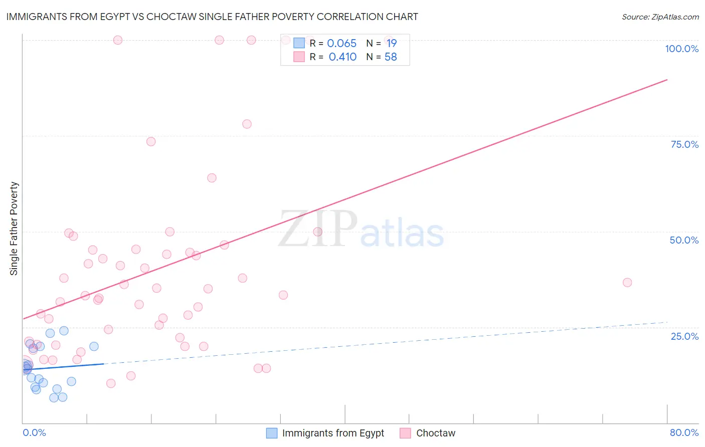 Immigrants from Egypt vs Choctaw Single Father Poverty