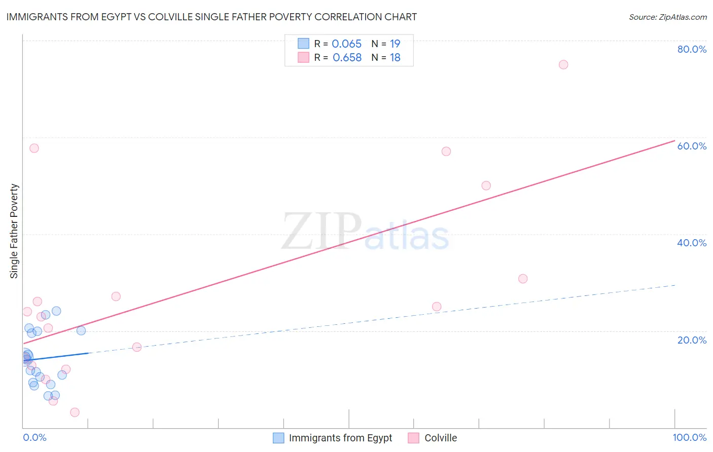 Immigrants from Egypt vs Colville Single Father Poverty