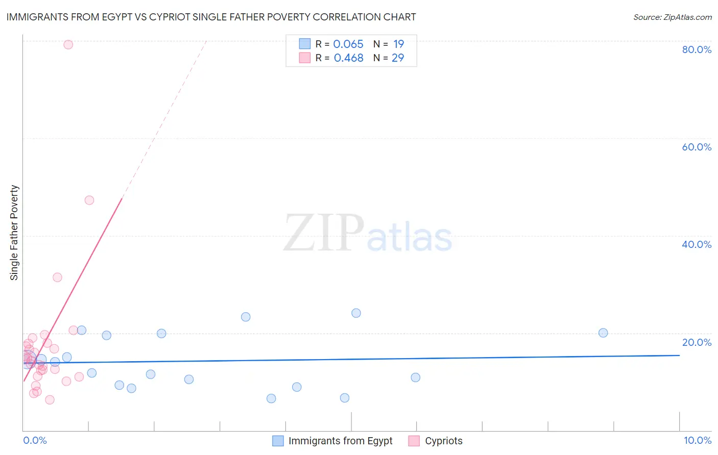 Immigrants from Egypt vs Cypriot Single Father Poverty