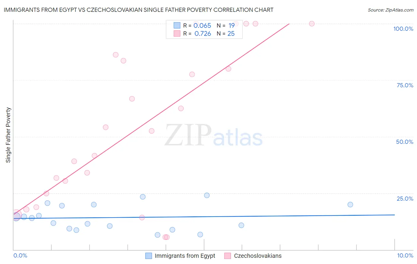 Immigrants from Egypt vs Czechoslovakian Single Father Poverty
